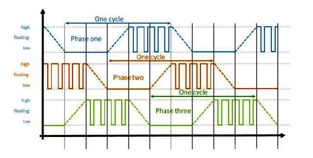 A typical operating cycle of a three-phase brushless motor